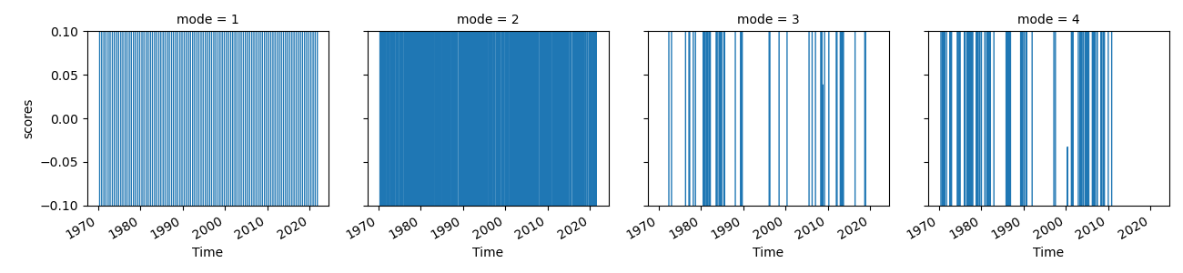 mode = 1, mode = 2, mode = 3, mode = 4