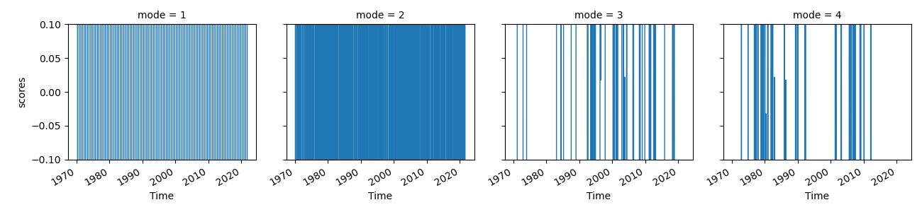 mode = 1, mode = 2, mode = 3, mode = 4